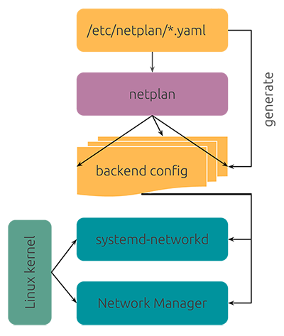 Схема работы netplan